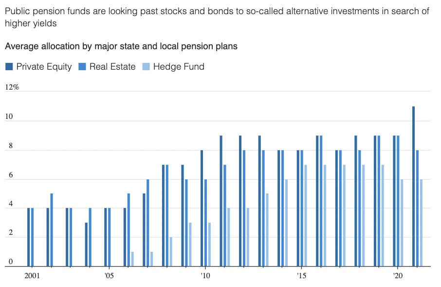 Pension funds often allocate money to real estate, private equity, and hedge funds.