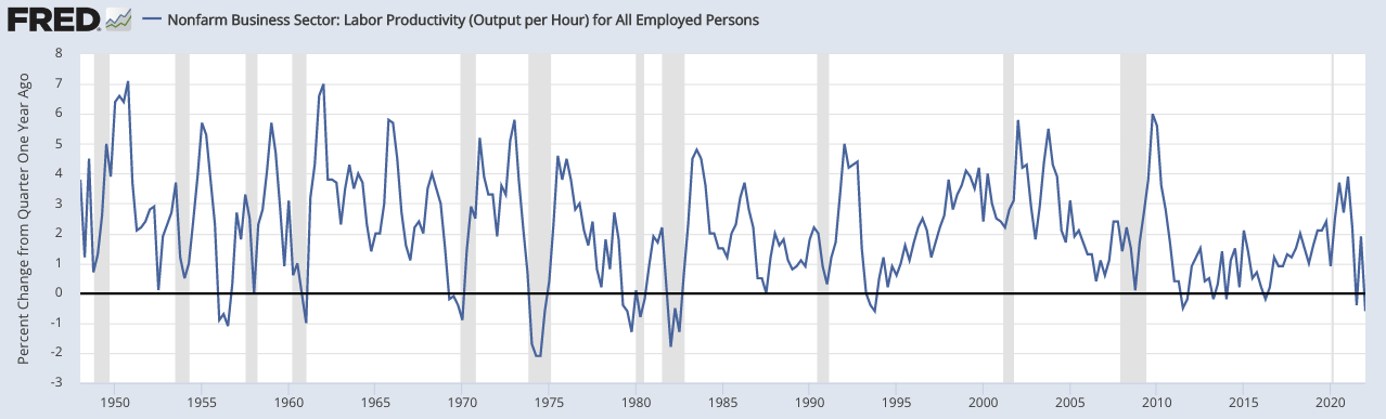 Nonfarm Business Sector: Labor Productivity (Output per Hour) for All Employed Persons