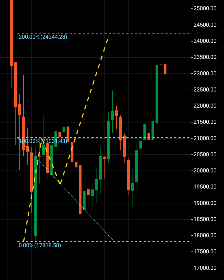 Bitcoin wave theory