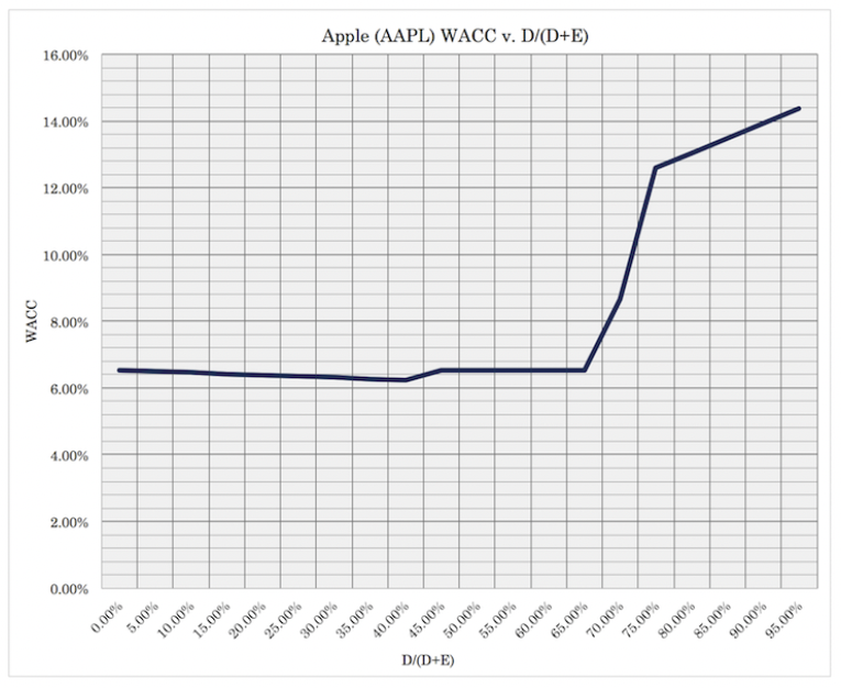 Debt vs. Equity WACC Optimization