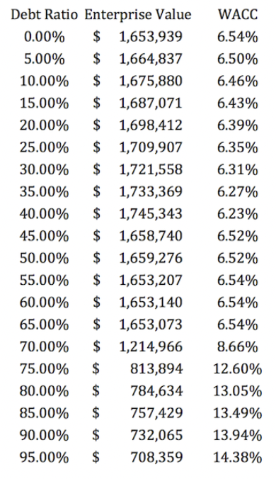 WACC - the enterprise value of the company increases to a point with more debt capitalization because it's less expensive relative to equity