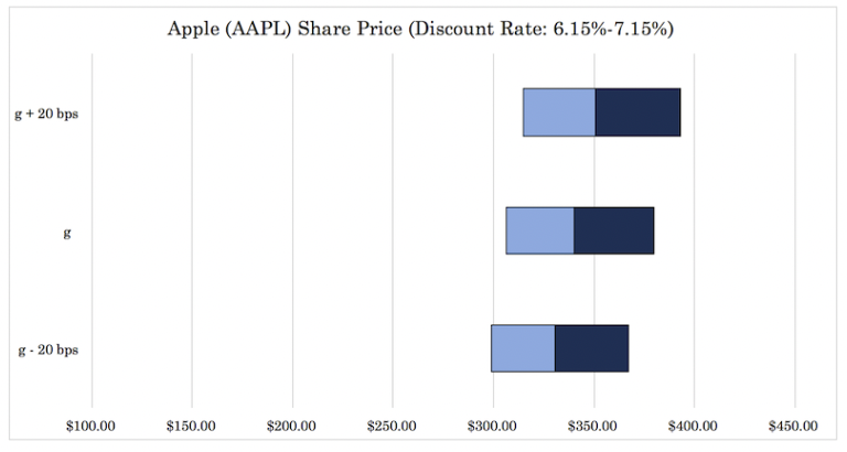 apple share price discount wacc