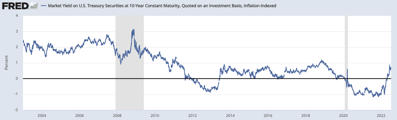 Market Yield on US Treasury Securities at 10-Year Constant Maturity, Quoted on an Investment Basis, Inflation-Indexed 