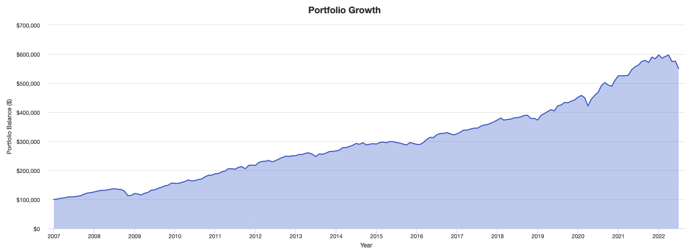 portfolio growth absolute numbers