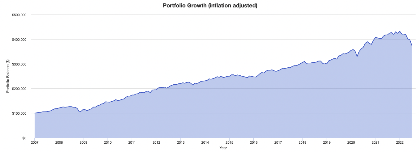 portfolio growth