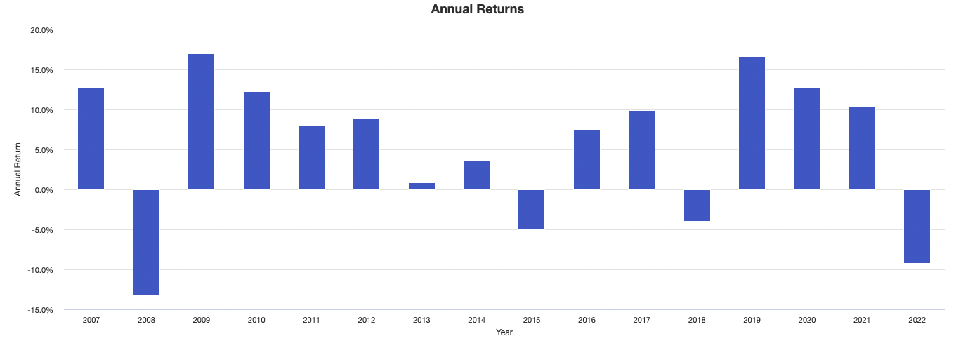 Annual returns