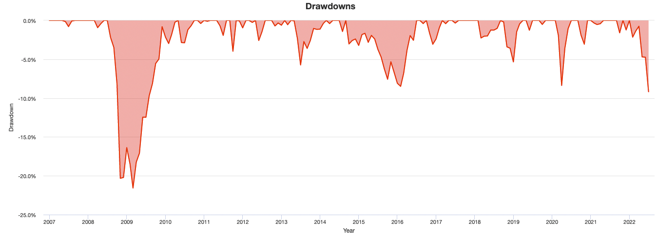 drawdowns