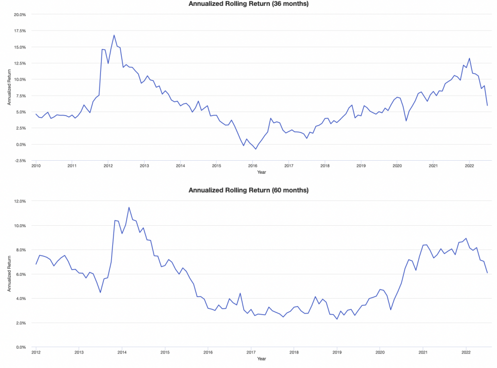 Rolling period returns