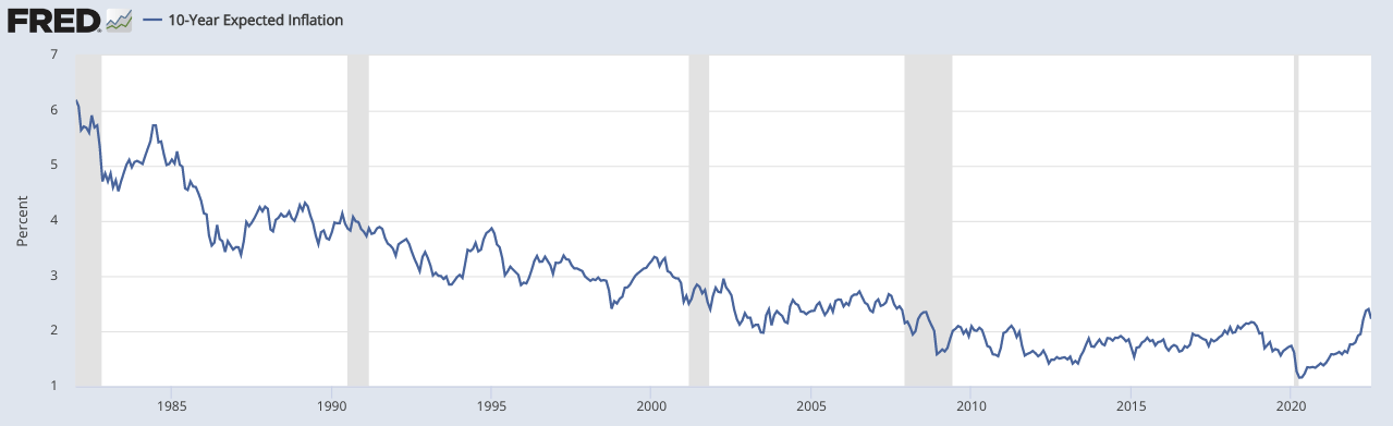 10-Year Expected Inflation