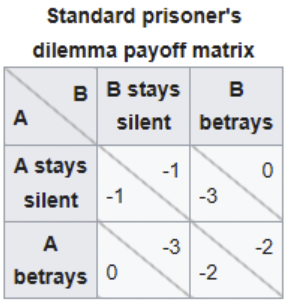 Nash Equilibrium and the Prisoner's Dilemma