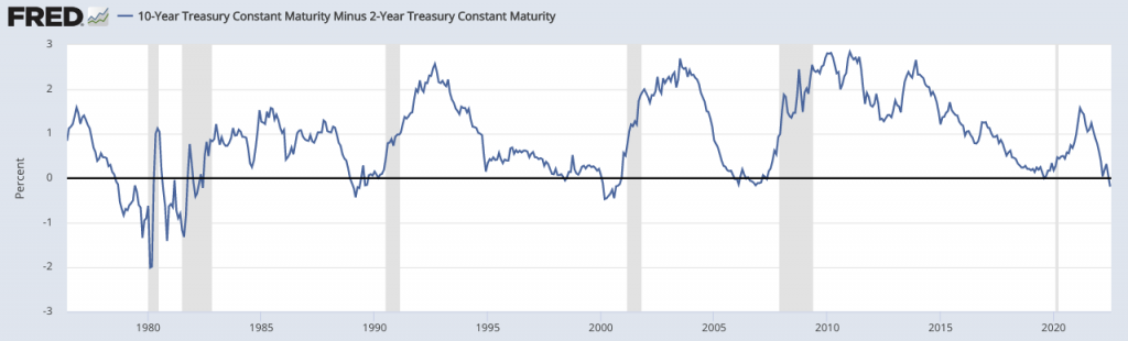 10-Year Treasury Constant Maturity Minus 2-Year Treasury Constant Maturity, 10/2 spread