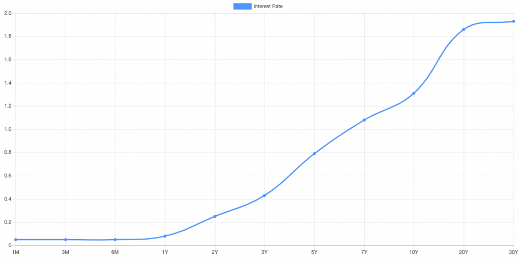 Normal Yield Curve