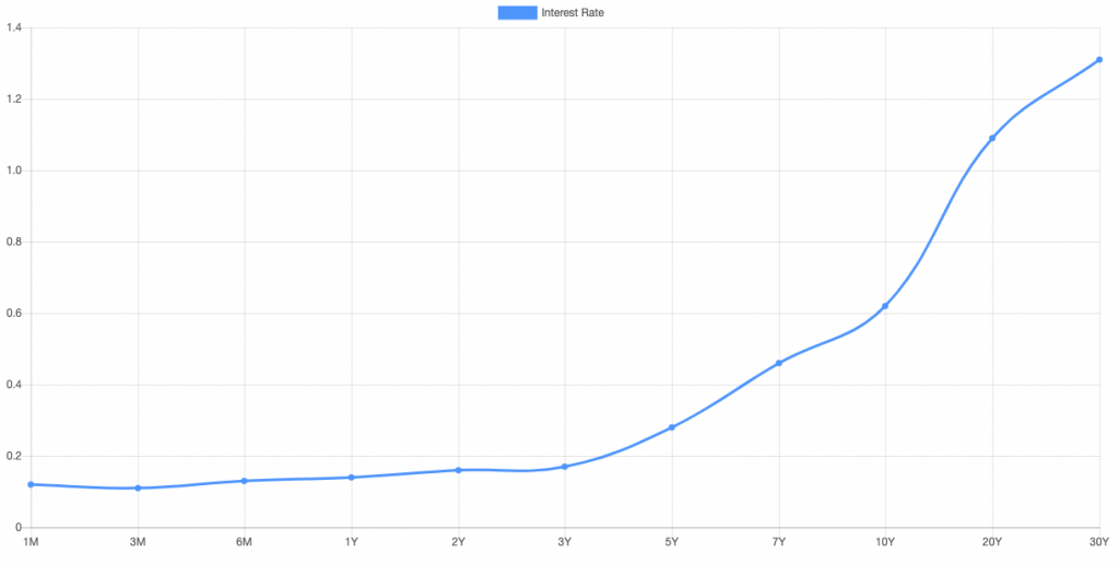 Steep Yield Curve