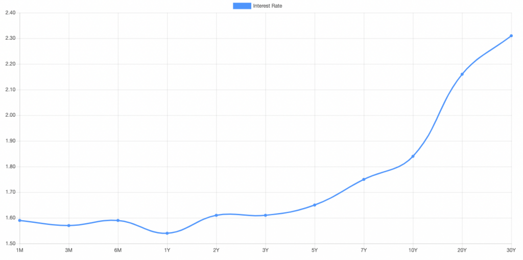 Flat Yield Curve