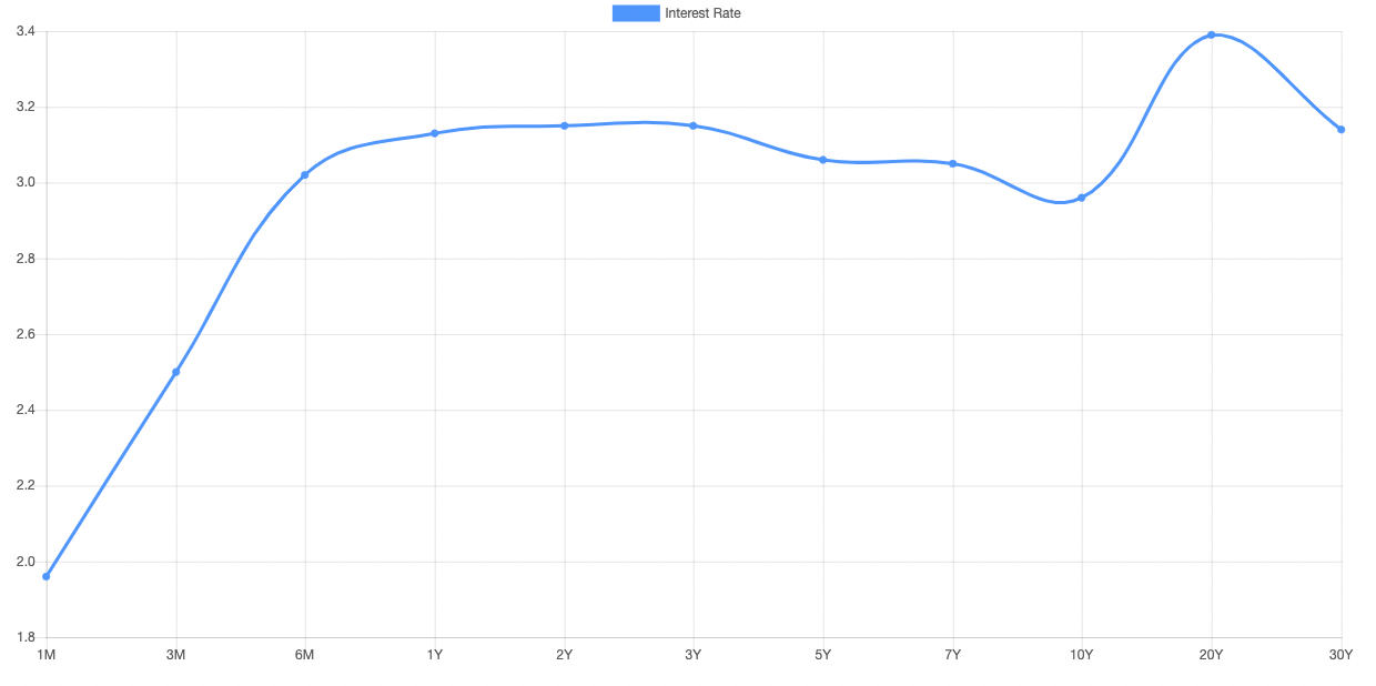 Humped yield curve