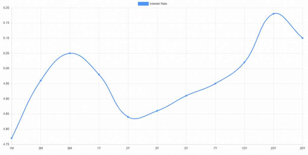 Inverted Yield Curve