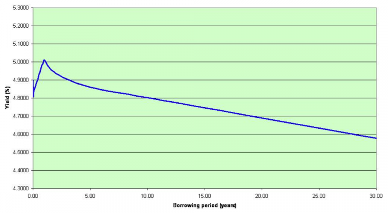 The Complete Guide to the Inverted Yield Curve