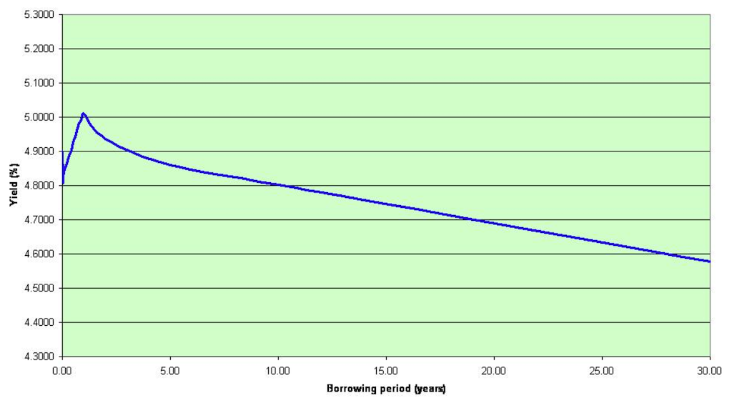 The Complete Guide to the Inverted Yield Curve