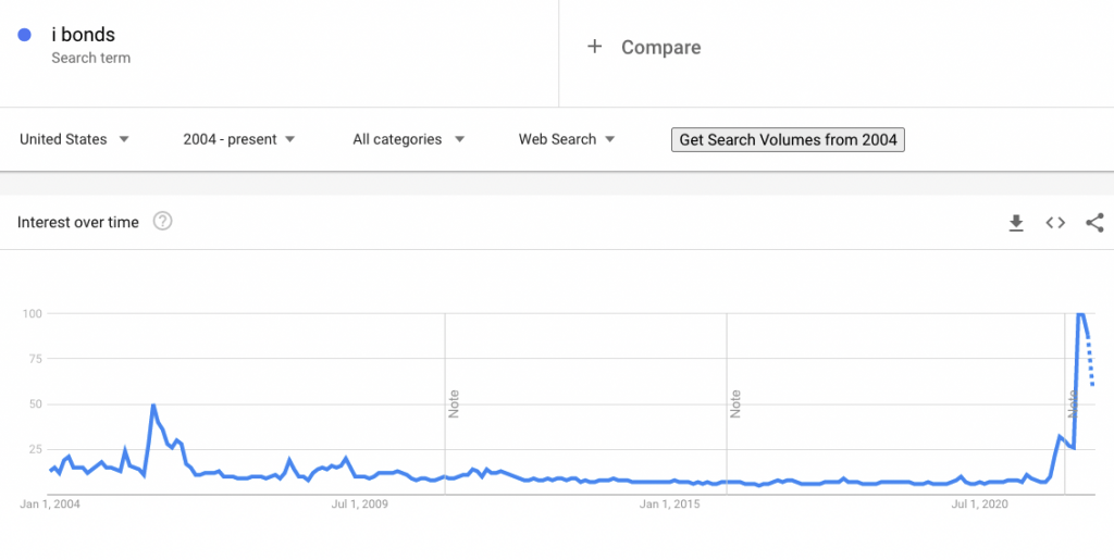 series i bonds interest google trends