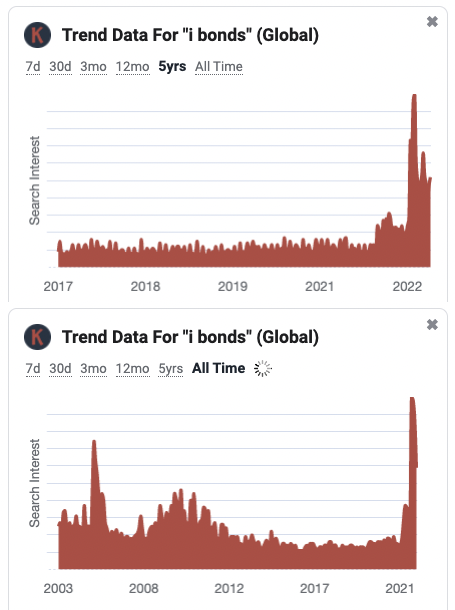 Google Searched for "I Bonds" Over Time