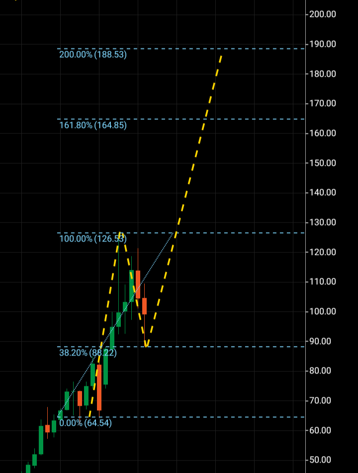 Oil Fibonacci levels