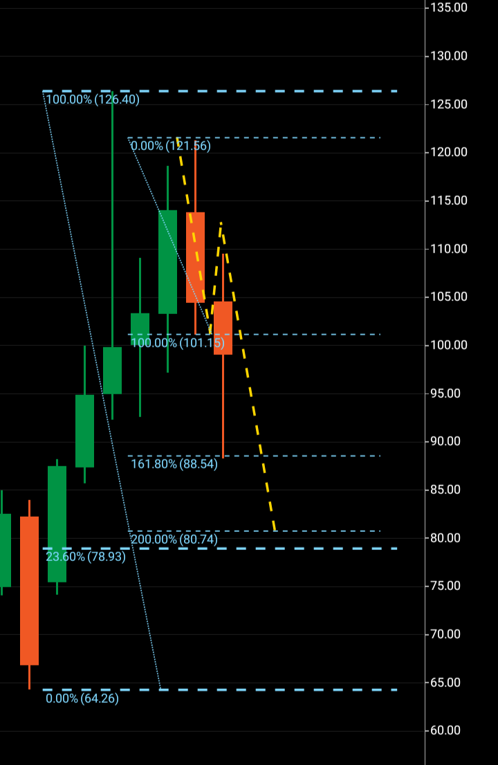 Oil retracement