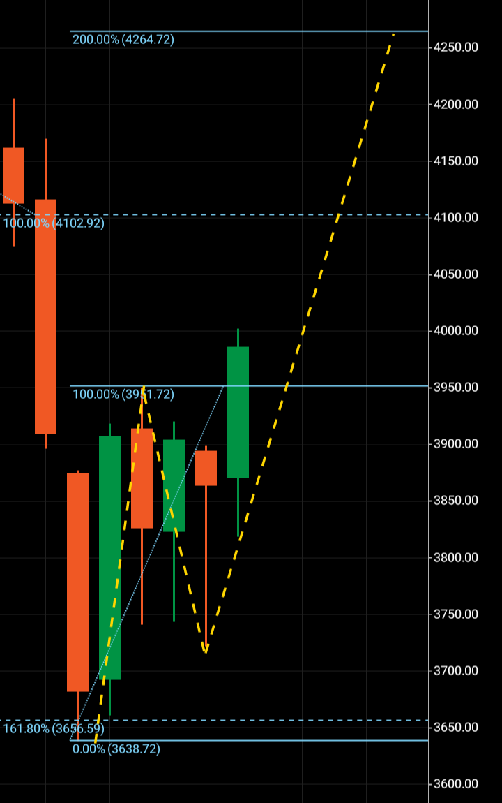 S&P July 2022 Graph