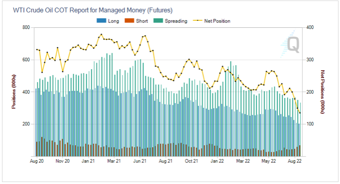 Crude Oil COT Aug 2022
