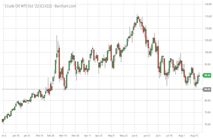 Crude Oil WTI Oct 22