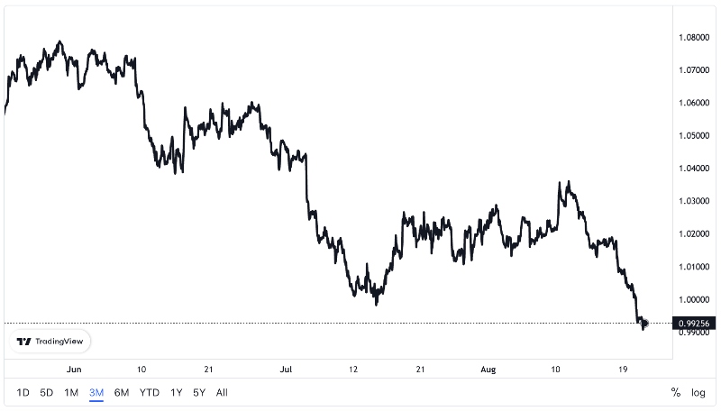 EUR/USD forex news