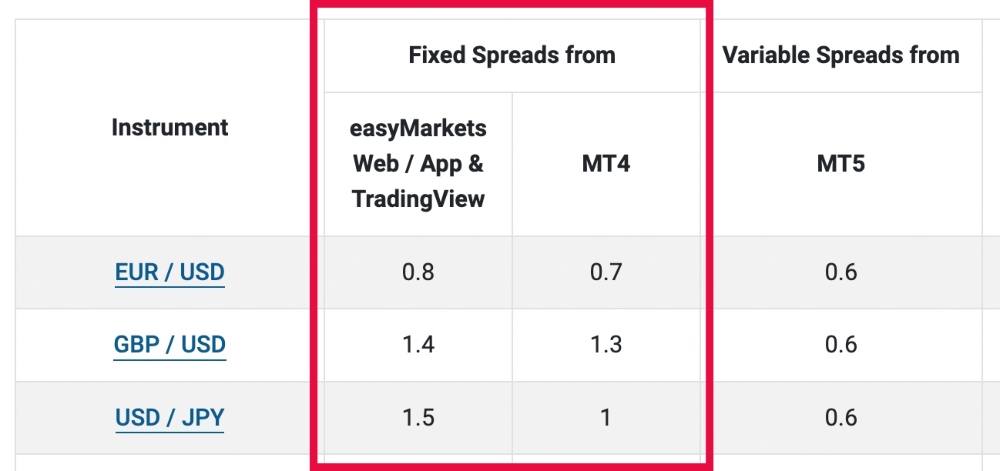 Regulated brokers with small fixed spreads and options