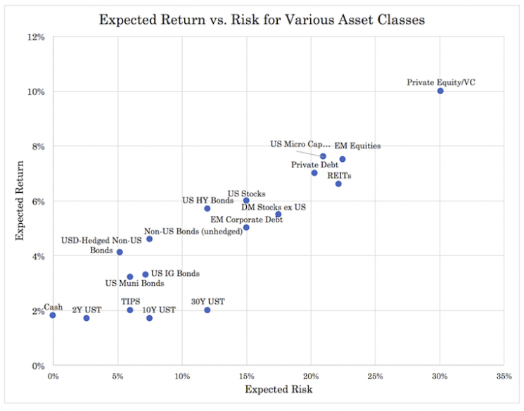chart below compares example returns and risks of various asset classes using approximate mean returns and volatility expressed as a standard deviation