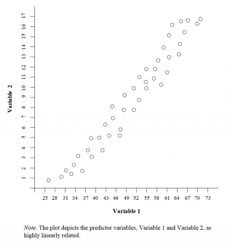 Multicollinearity