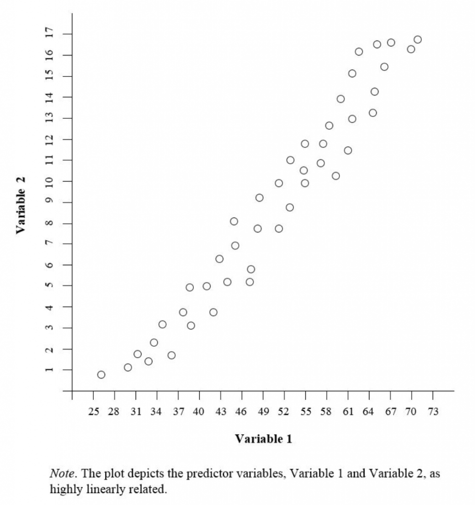 multicollinearity