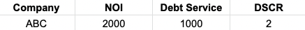 How to Calculate Debt Service Coverage Ratio (DSCR) in Excel