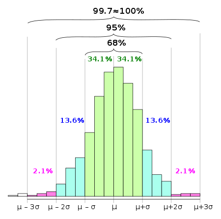 Empirical rule