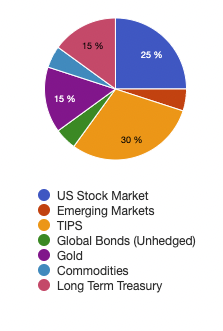 stock diversification