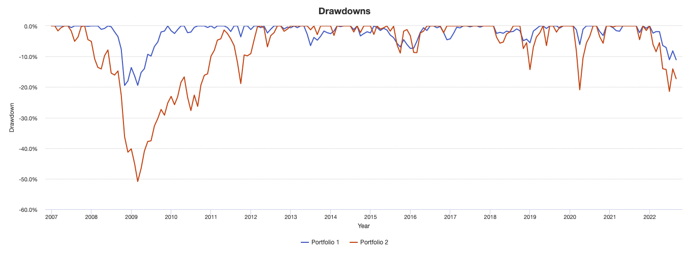 drawdowns