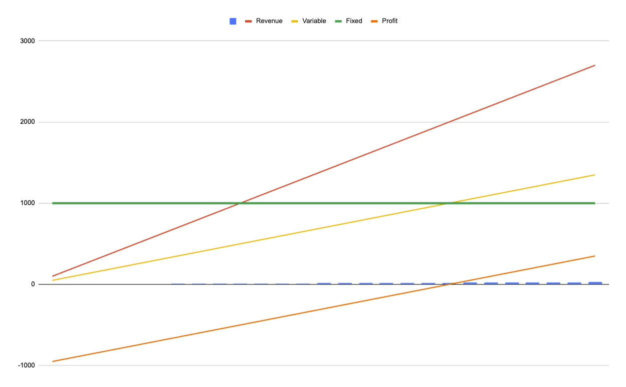 Breakeven chart showing fixed costs, variable costs, revenue, profit; operating leverage