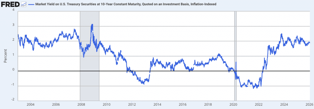 Market Yield on U.S. Treasury Securities at 10-Year Constant Maturity, Quoted on an Investment Basis, Inflation-Indexed (DFII10)