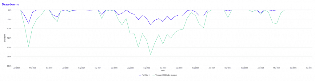 drawdowns, stocks vs. risk parity without bonds
