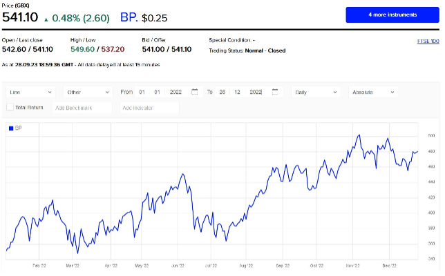 BP share price high in 2022