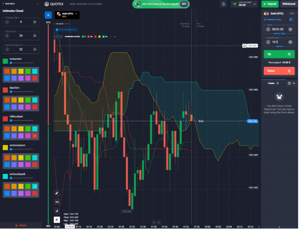 Binary Options Ichimoku Brokers