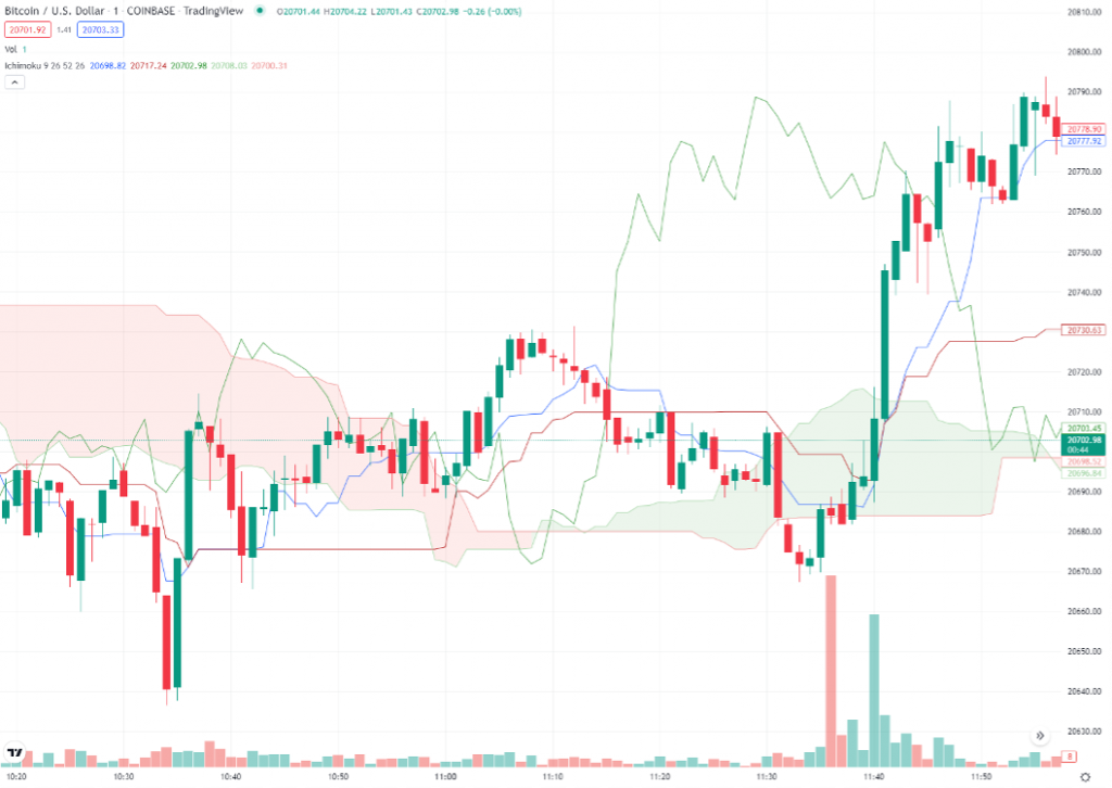 Binary options Ichimoku strategy for quick profits - Bitcoin