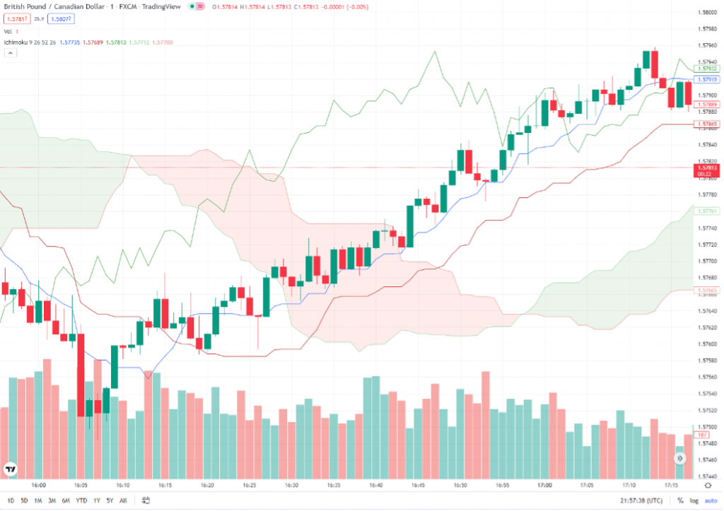 Binary options Ichimoku strategy definition and meaning