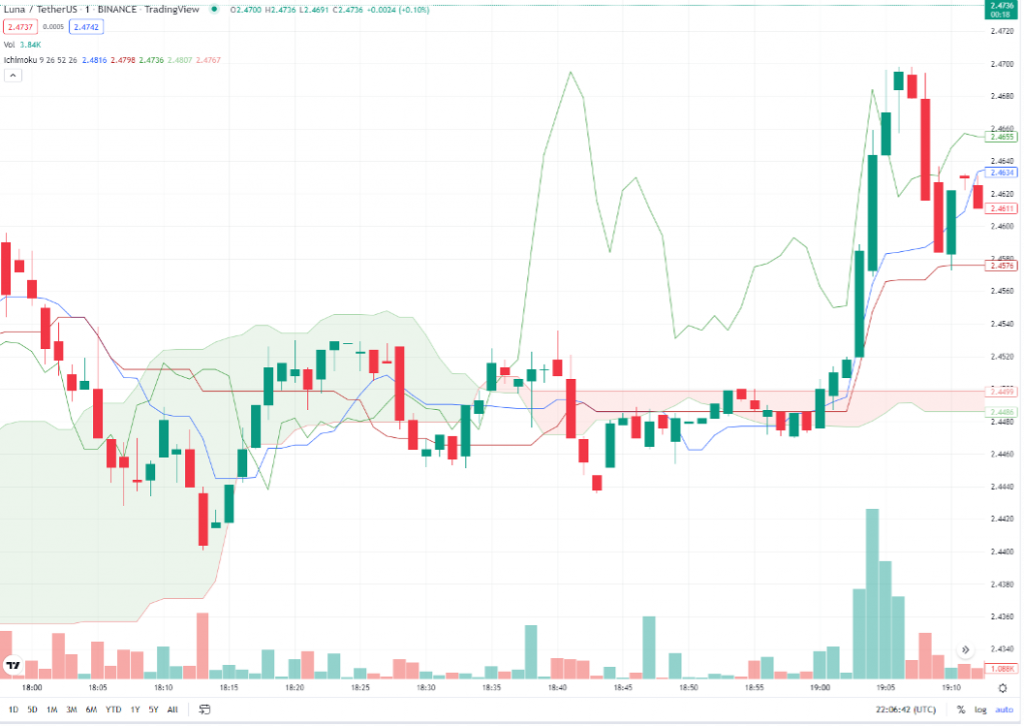 Understanding a binary options Ichimoku strategy live