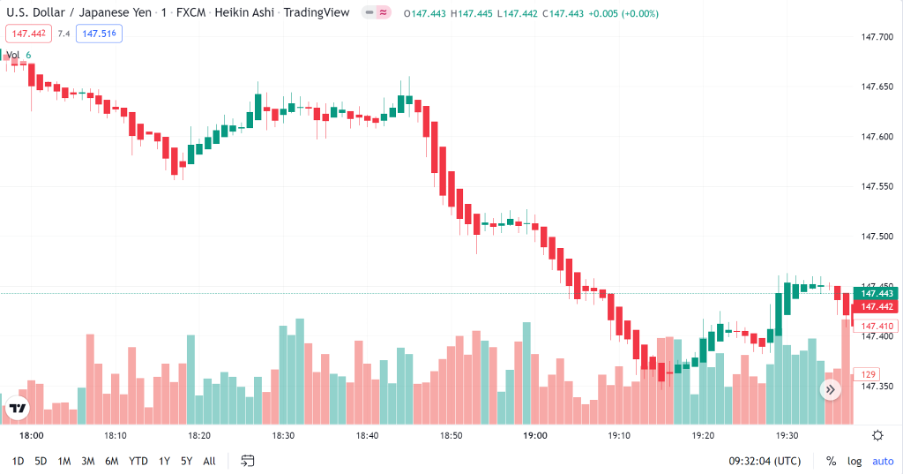 Binary options Heiken Ashi strategy definition and summary