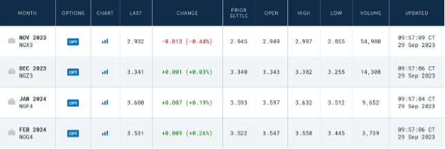 CME Group - natural gas prices September 2023