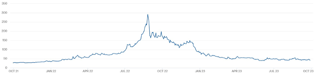 Natural gas price chart - 2021 to 2023