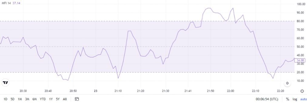 MFI binary options indicator is defined as